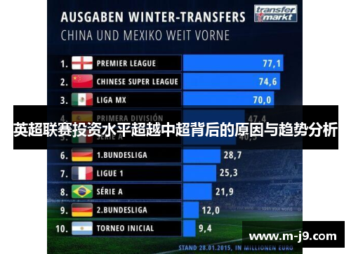 英超联赛投资水平超越中超背后的原因与趋势分析